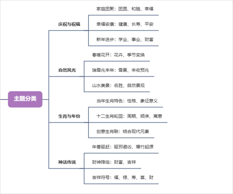 春节对联主题分类