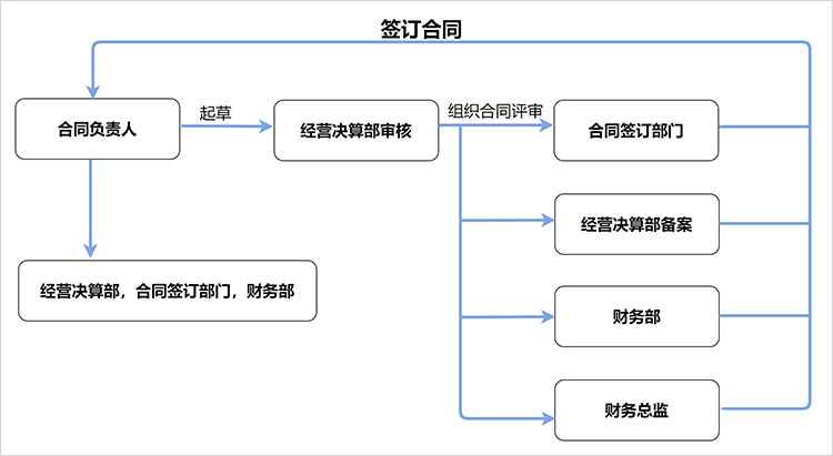 电脑流程图