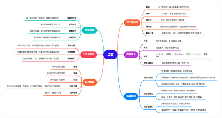 负数思维导图怎么画