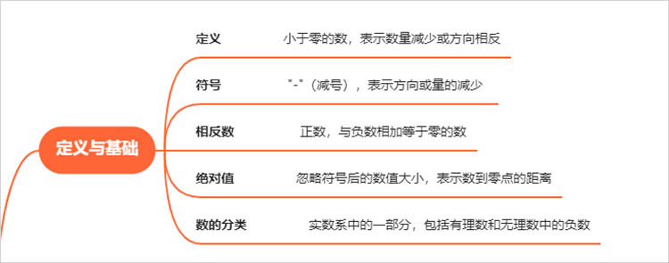 负数思维导图框架