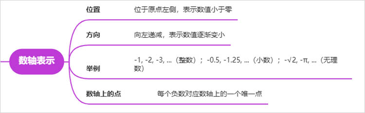 负数思维导图数轴