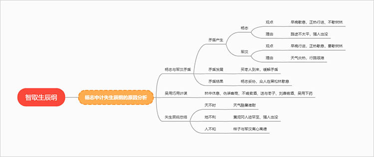 分析杨志中计失生辰纲的原因