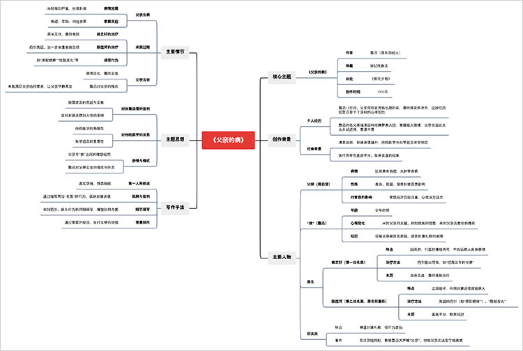 《父亲的病》思维导图