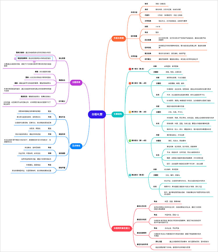 白杨礼赞思维导图