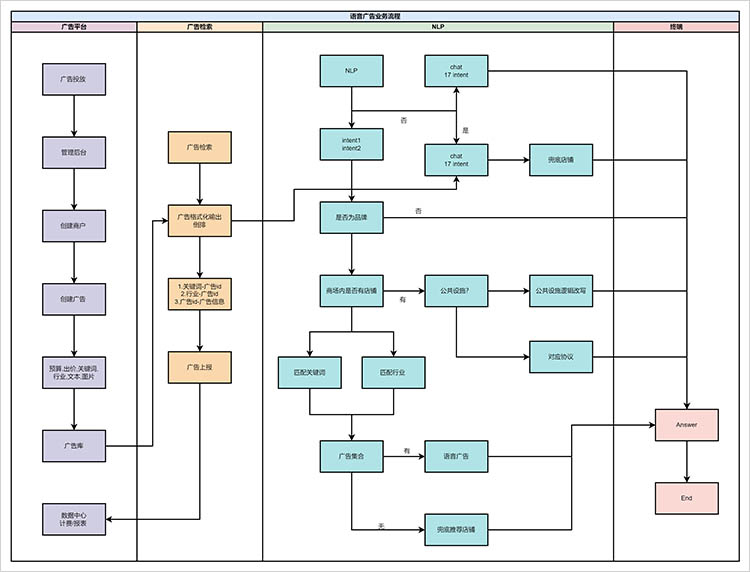 语音广告业务流程图