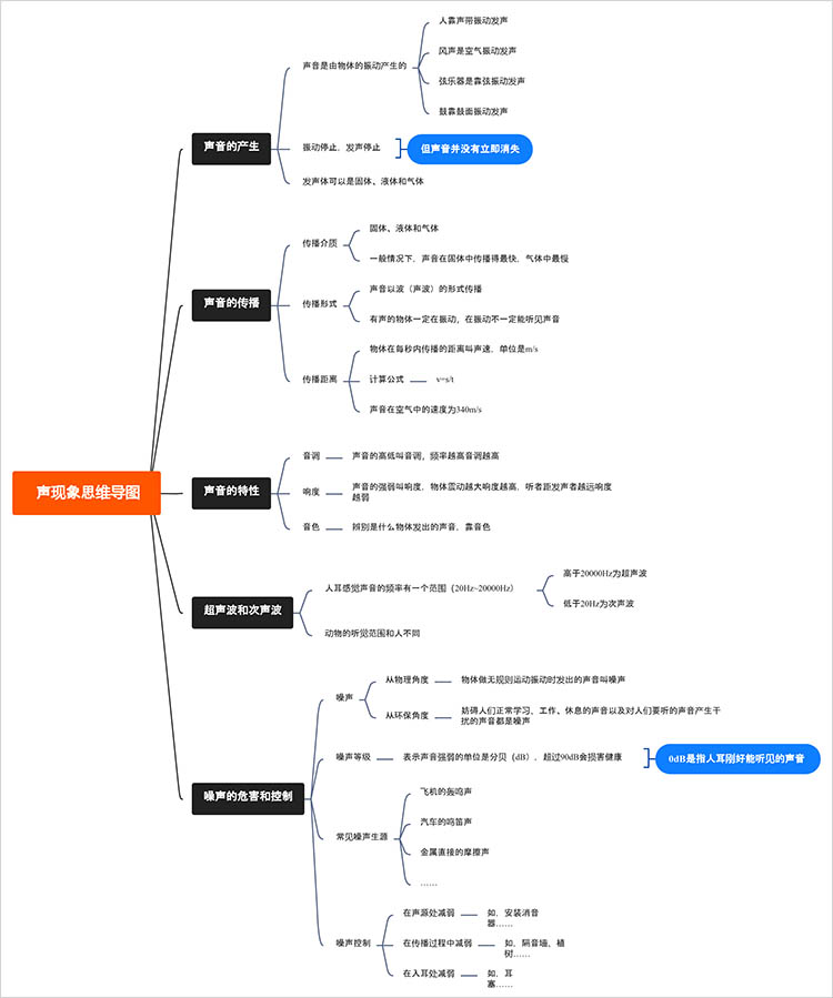 声现象思维导图