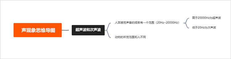 超声波和次声波