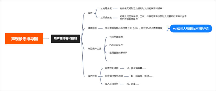 噪声的危害和控制