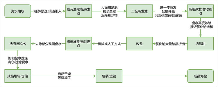 海水晒盐的过程流程图