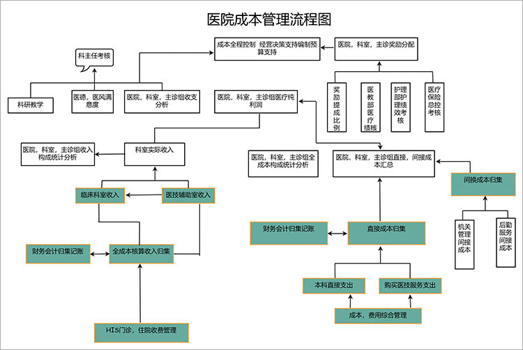 医院成本管理流程图