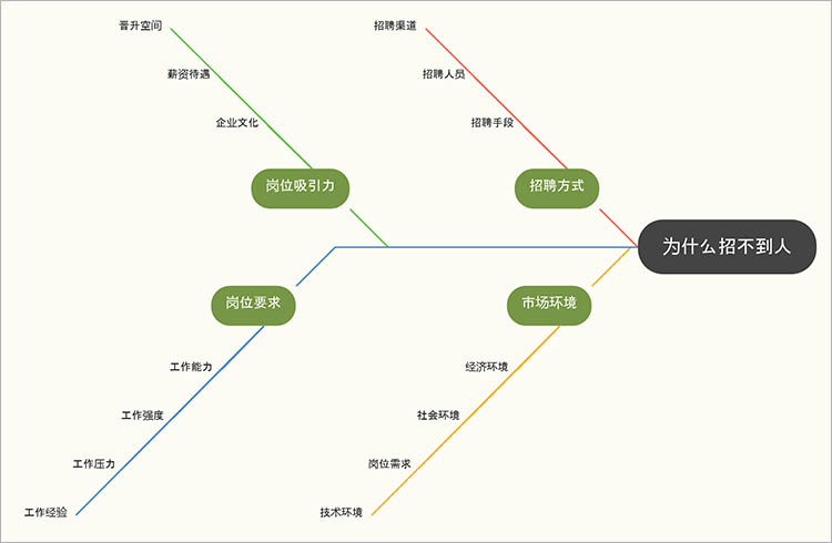 鱼骨图型结构