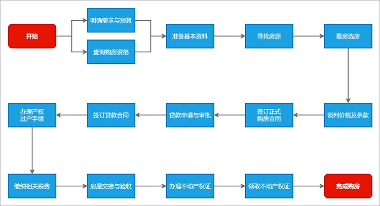 购房流程图