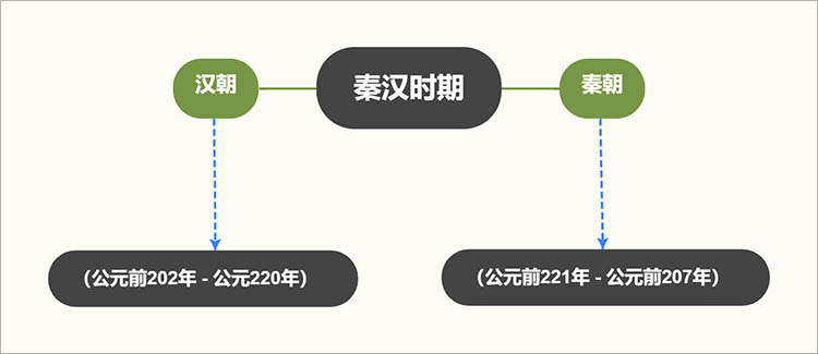 秦韩时期