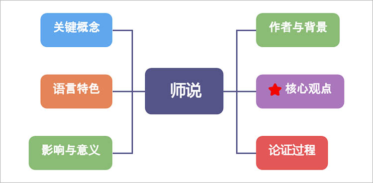 构建师说思维导图