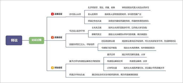 论证方法