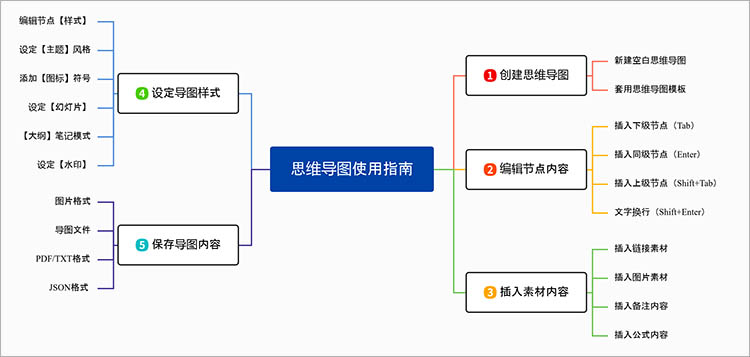 制作四年级上册的思维导图