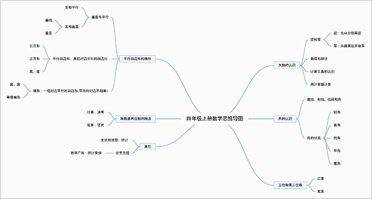 数学思维导图