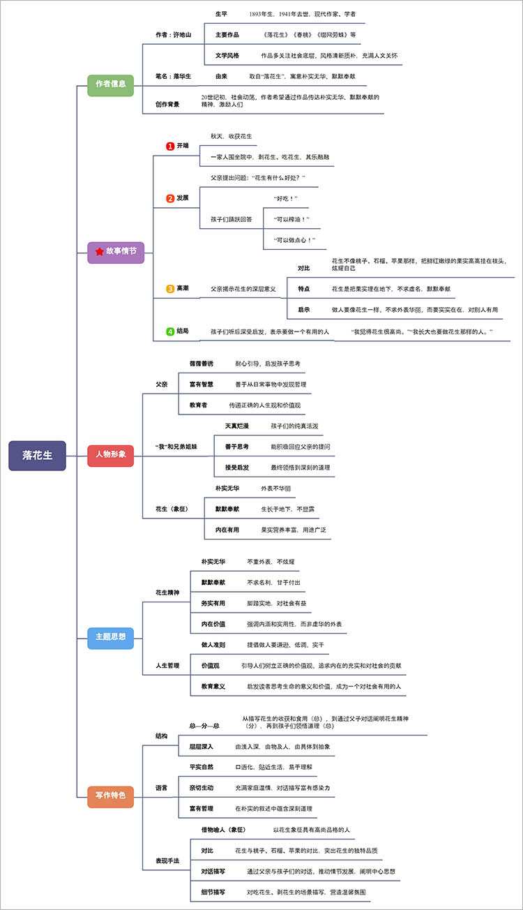 落花生思维导图
