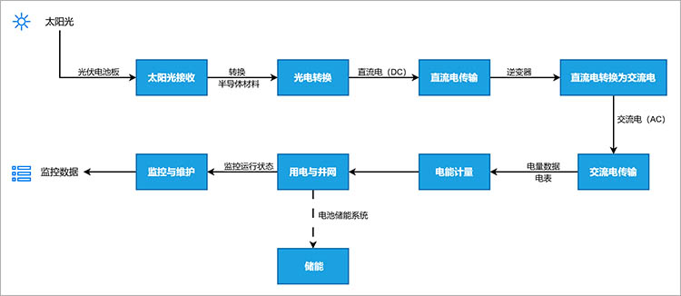 光伏发电流程图