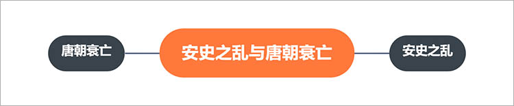 安史之乱与唐朝衰亡