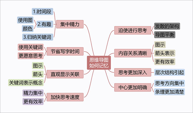 思维导图示例2