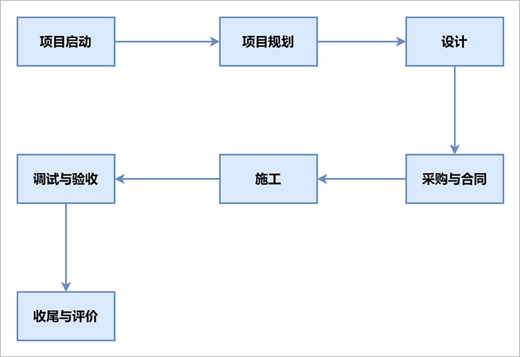 明确项目阶段
