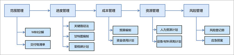 细化流程步骤