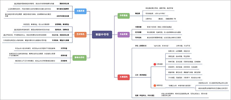 思维导图语文
