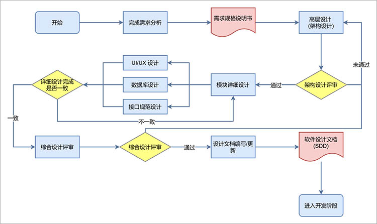 快速生成流程图