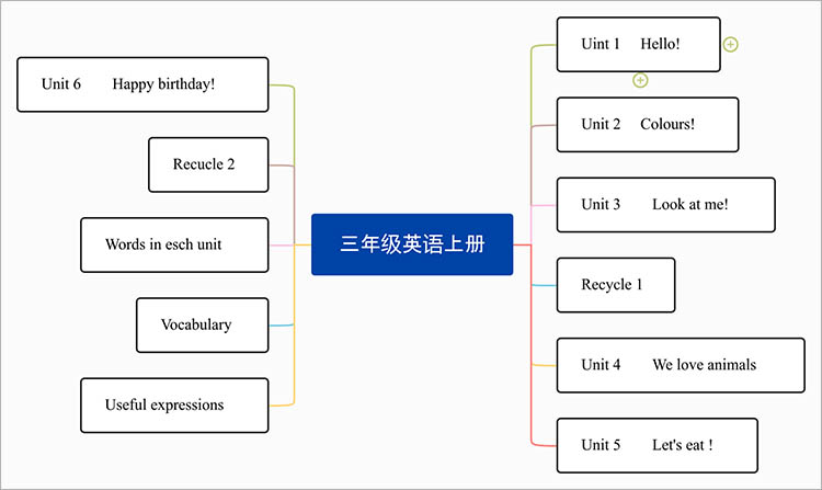 三年级英语思维导图