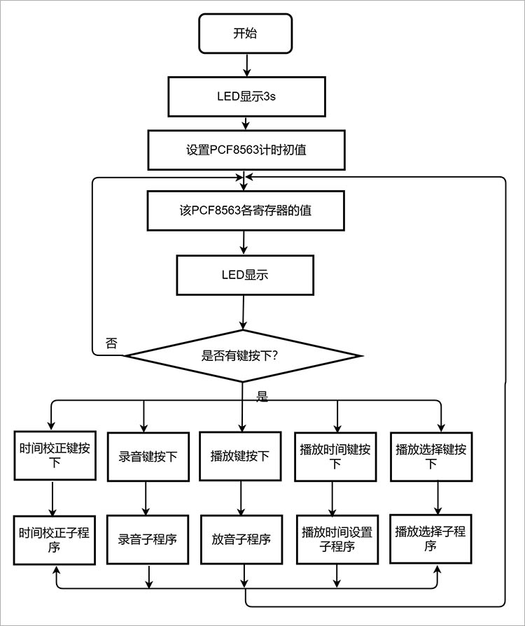 程序流程图1