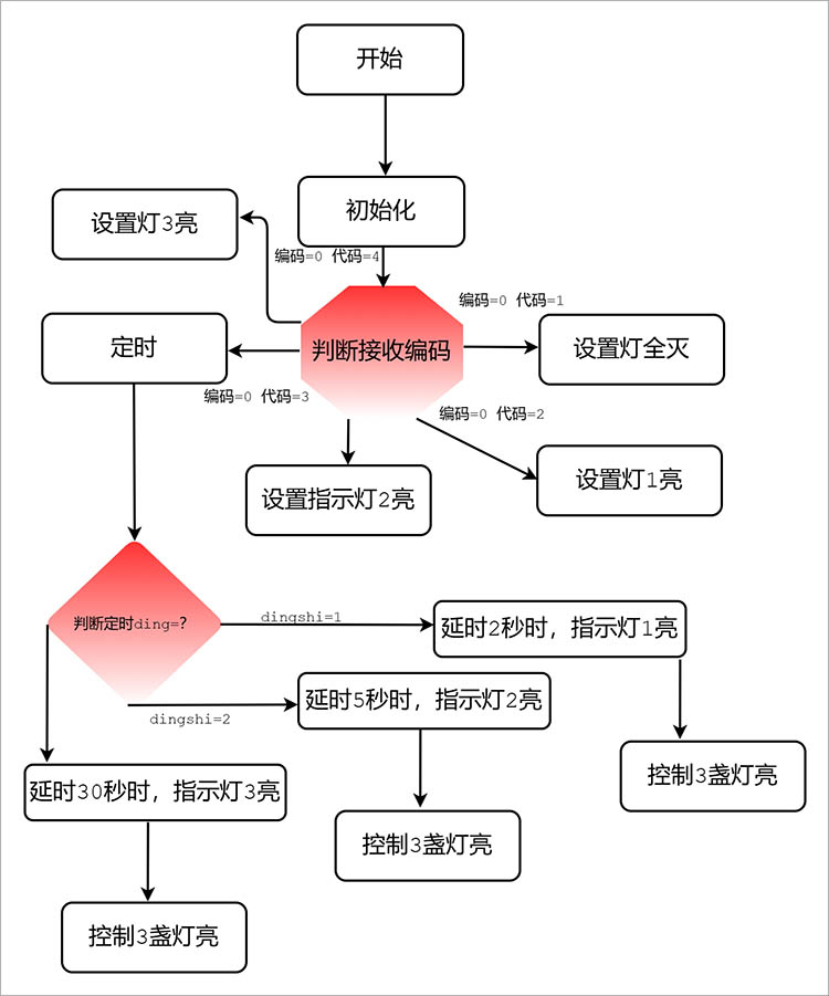 程序流程图3