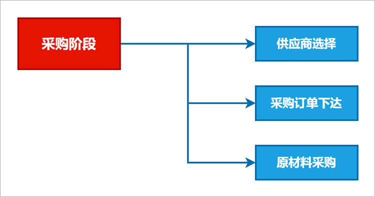 采购阶段