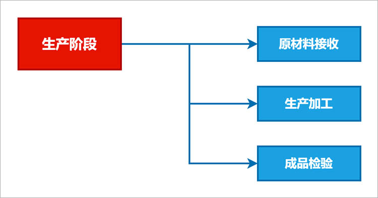 生产阶段