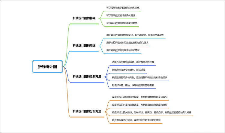 折线统计图思维导图首图