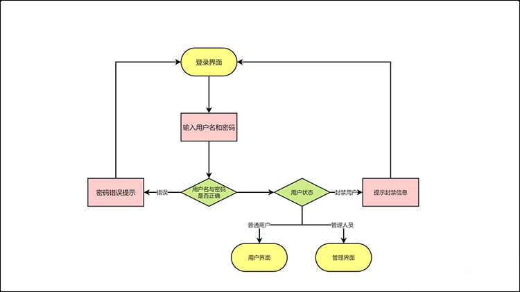 用户登录系统流程图怎么做首图
