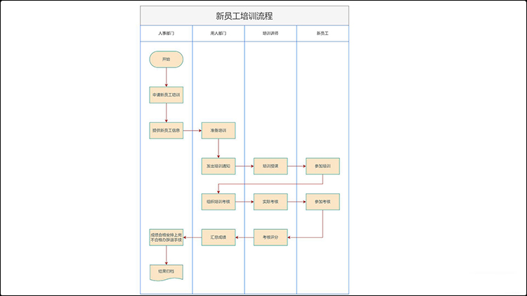 新员工培训泳道图首图