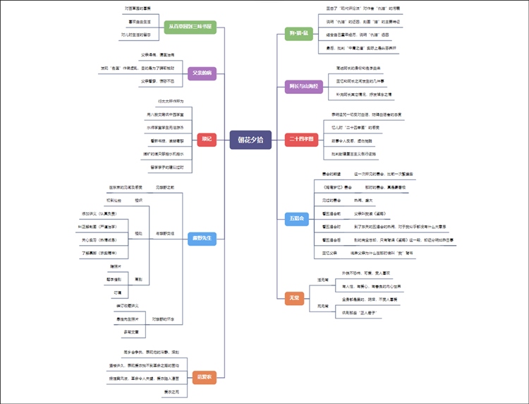 《朝花夕拾》思维导图