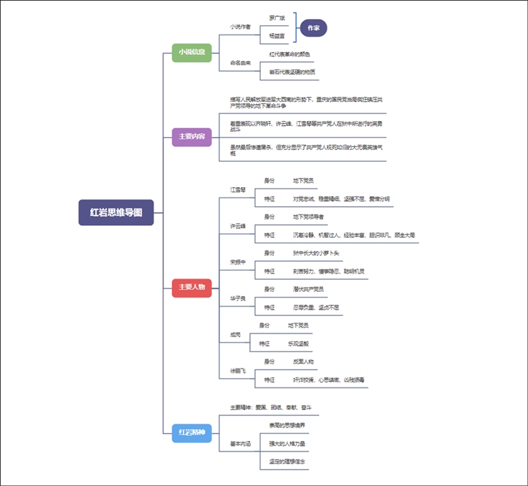 红岩思维导图