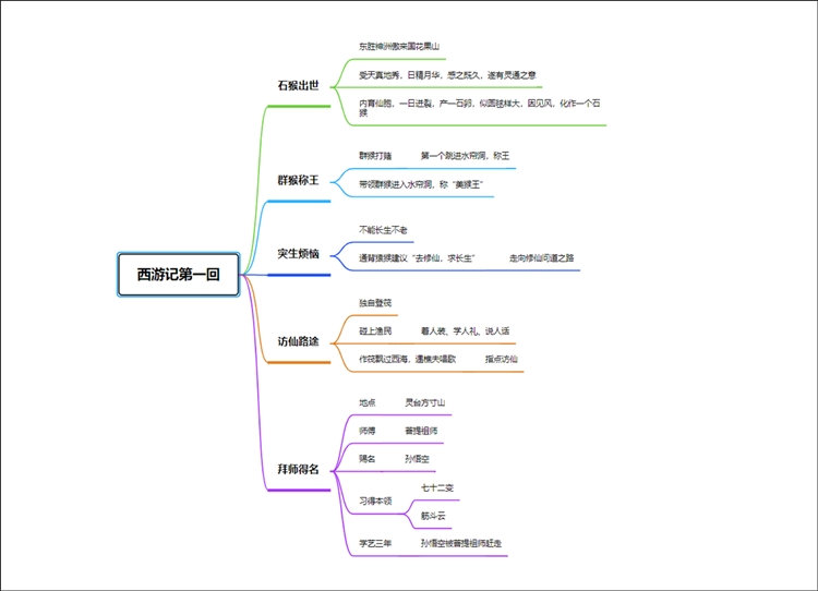 西游记第一回思维导图