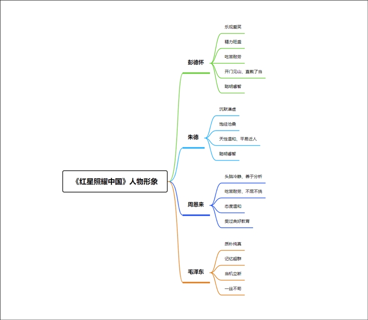 红星照耀中国人物形象思维导图