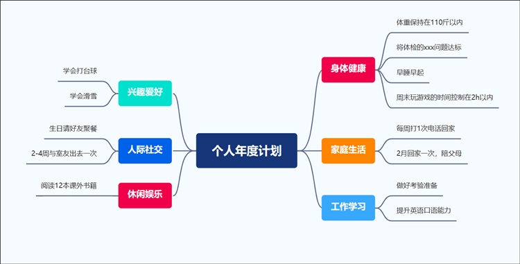 的个人年度计划思维导图