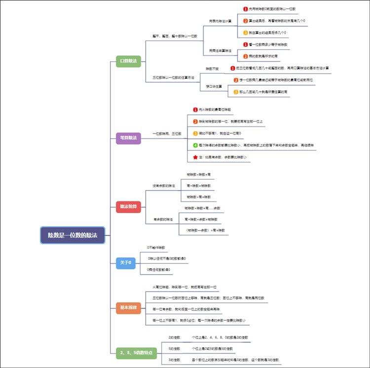 除数是一位数的除法思维导图