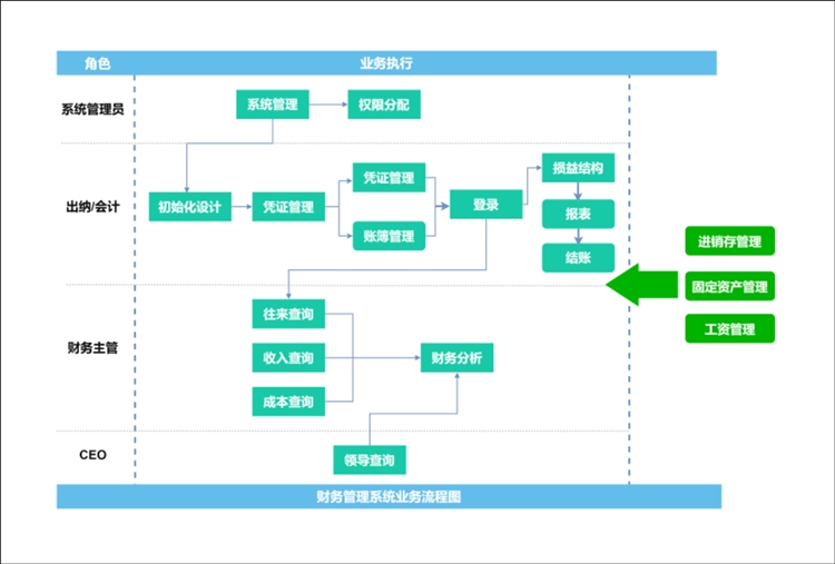 财务管理系统业务流程图