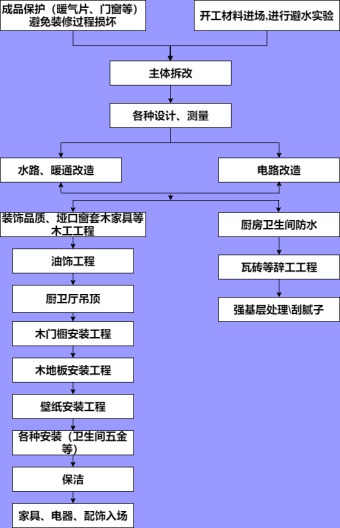 装修房子步骤流程图模板