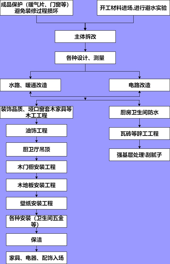 装修房子步骤流程图