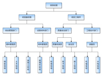 项目管理组织结构图模板