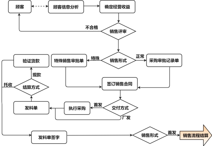 首頁 流程圖模板收藏 模板簡介 該流程圖模板是鏈接著客戶與商家之間