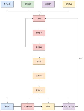 产品对接业务流程图模板