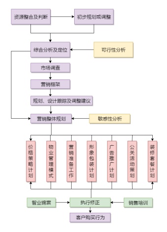 房地产策划流程模板